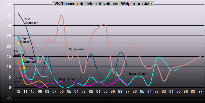 VK-Rassen mit kleiner Anzahl Welpen pro Jahr