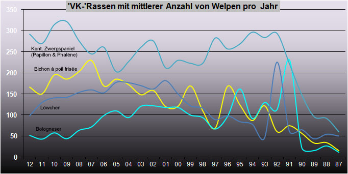 VK-Rassen mit mittlerer Anzahl Welpen pro Jahr